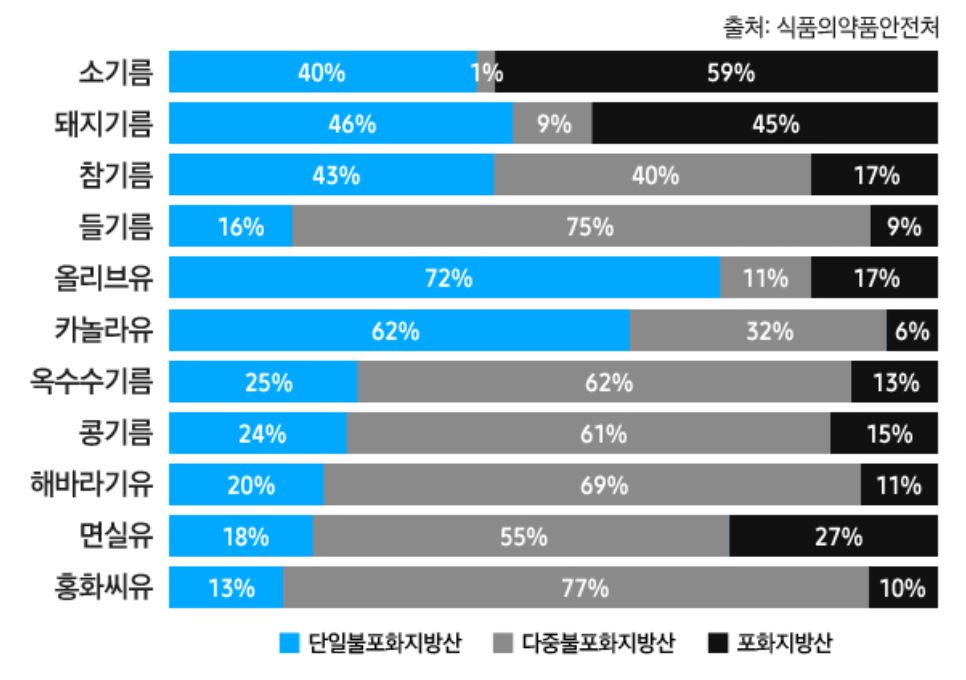식물성 기름 지방산 비율