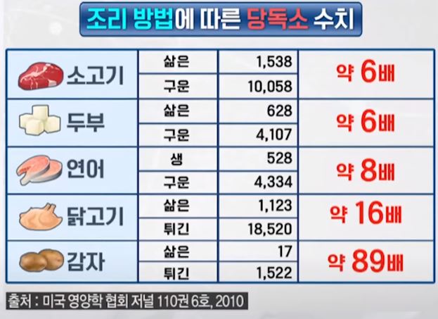 당독소음식
