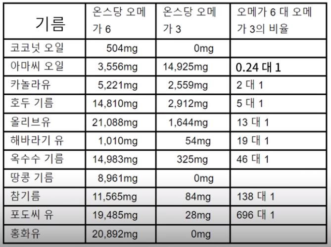 식용 오일 종류별 오메가-3와 오메가-6 비율