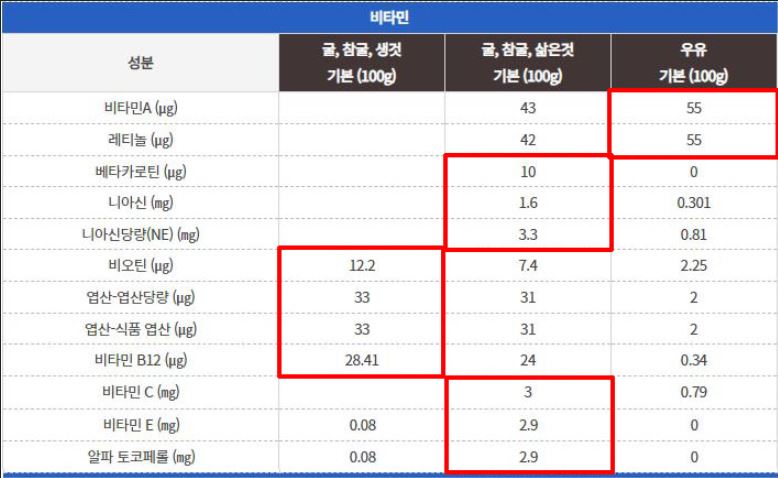 굴의 비타민 성분표