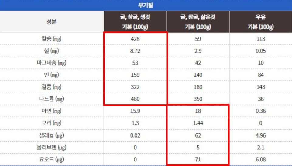 굴의 무기질 성분표