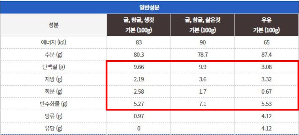 굴의 일반 영양 성분표
