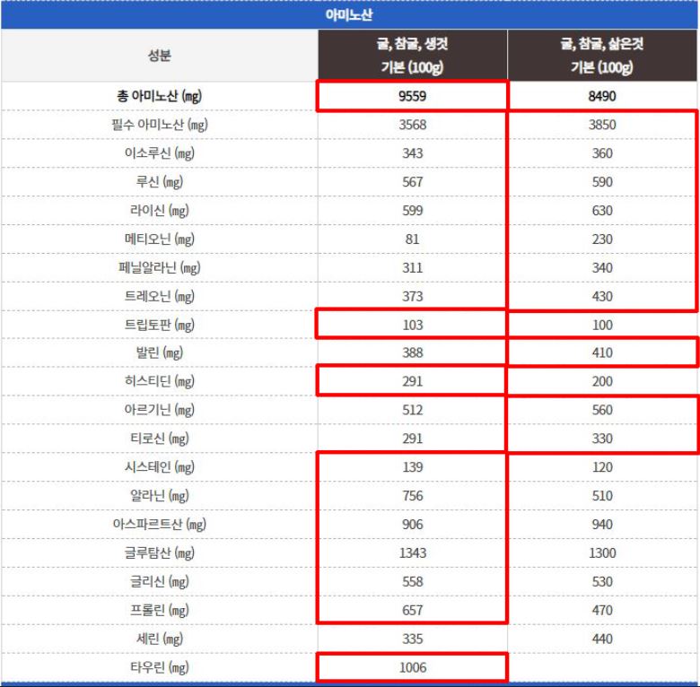 굴의 아미노산 성분표