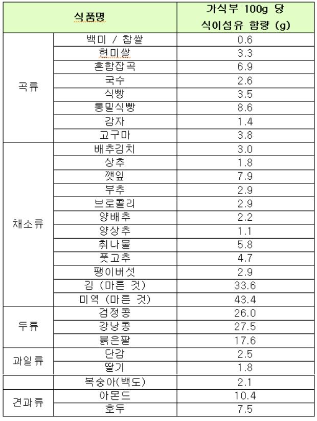 식이섬유 함량표 대한영양사협회