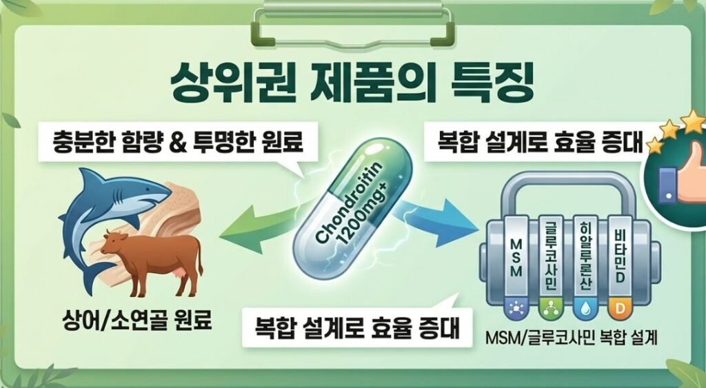 콘드로이친-상위-상품