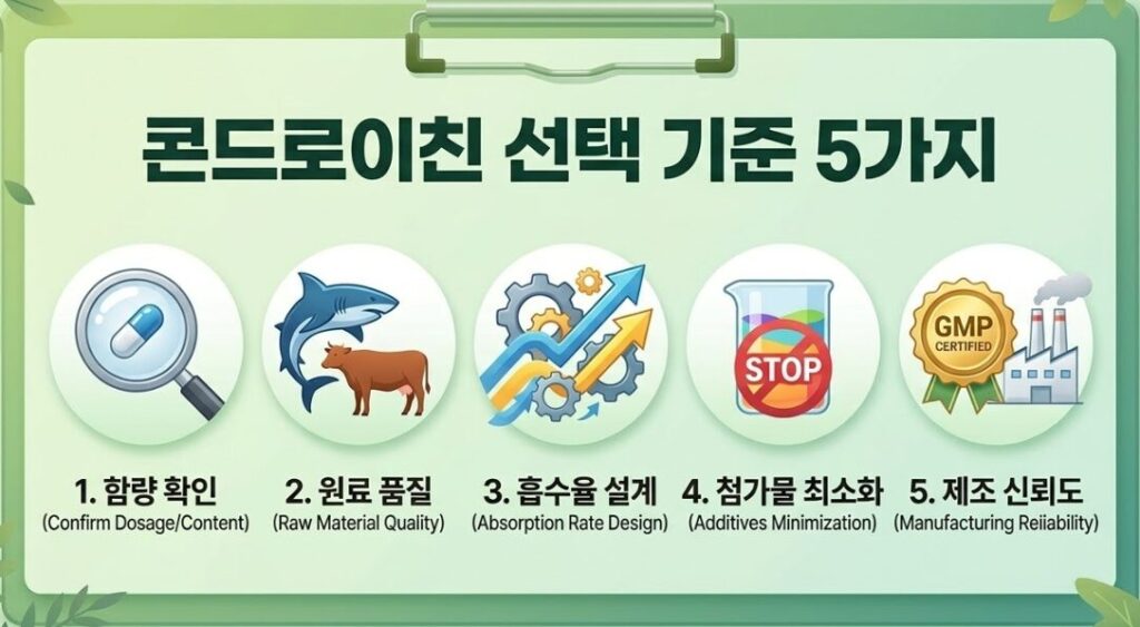 콘드로이친 추천 순위 TOP20, 함량·원료·흡수율 다 비교해서 추천합니다!