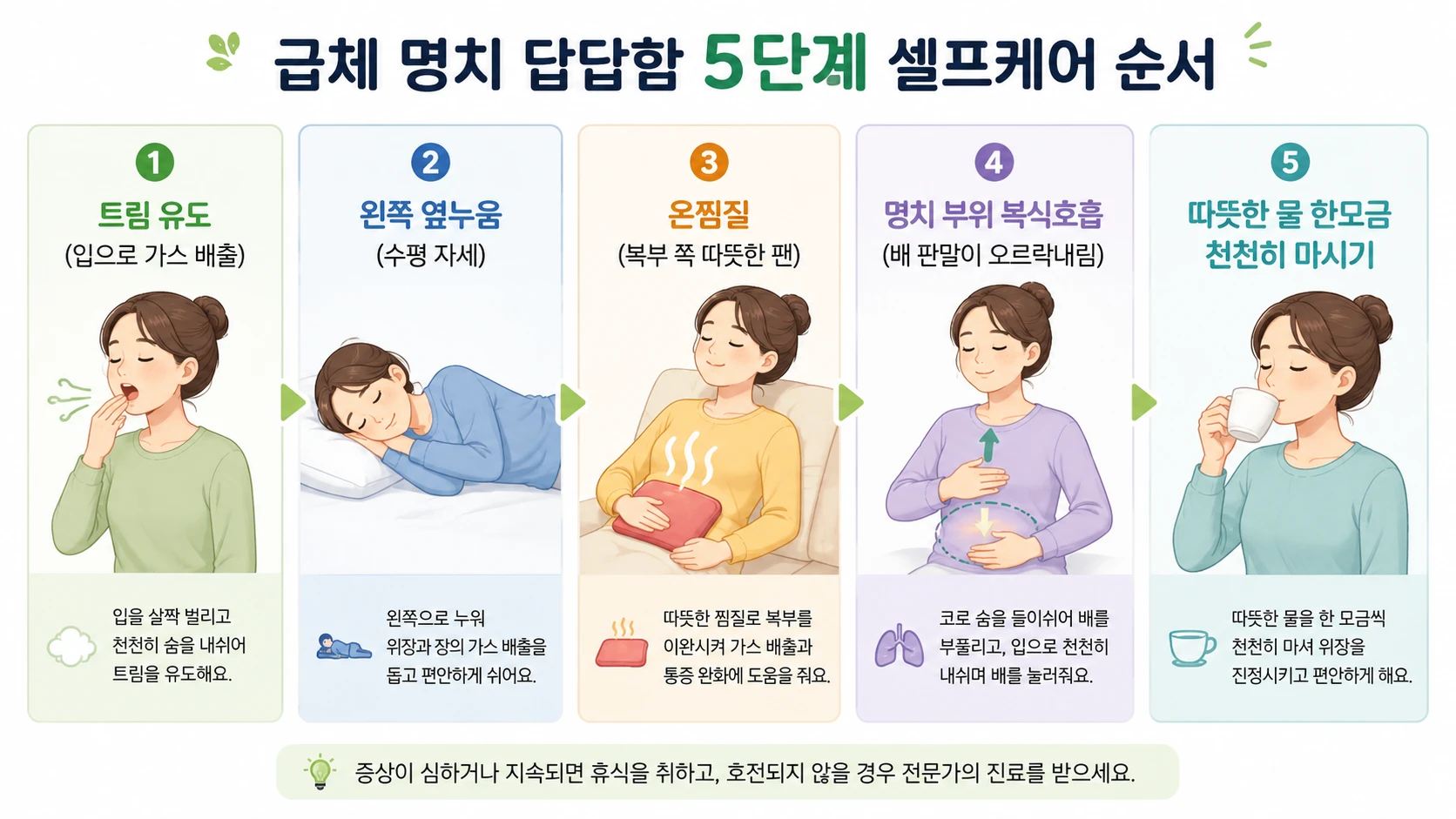 급체 5단계 셀프케어 순서 — 트림 유도, 왼쪽 옆누움, 온찜질, 명치 복식호흡, 따뜻한 물 한모금 인포그래픽