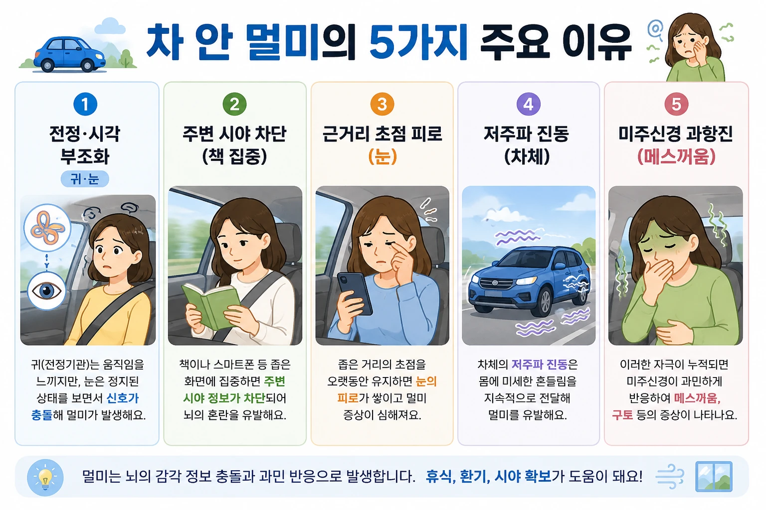 차 안 멀미 5가지 원인 인포그래픽 — 전정시각 부조화, 주변시 차단, 근거리 초점 피로, 저주파 진동, 미주신경 과항진