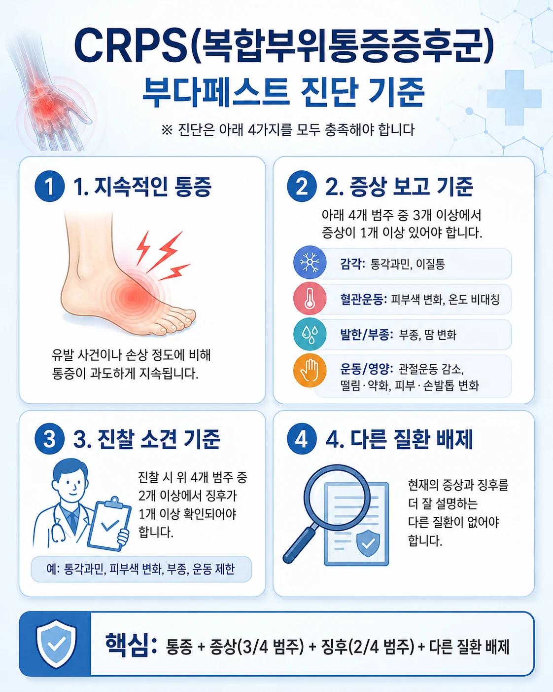 CRPS 복합부위통증증후군의 부다페스트 진단 기준 4개 영역을 설명하는 인포그래픽