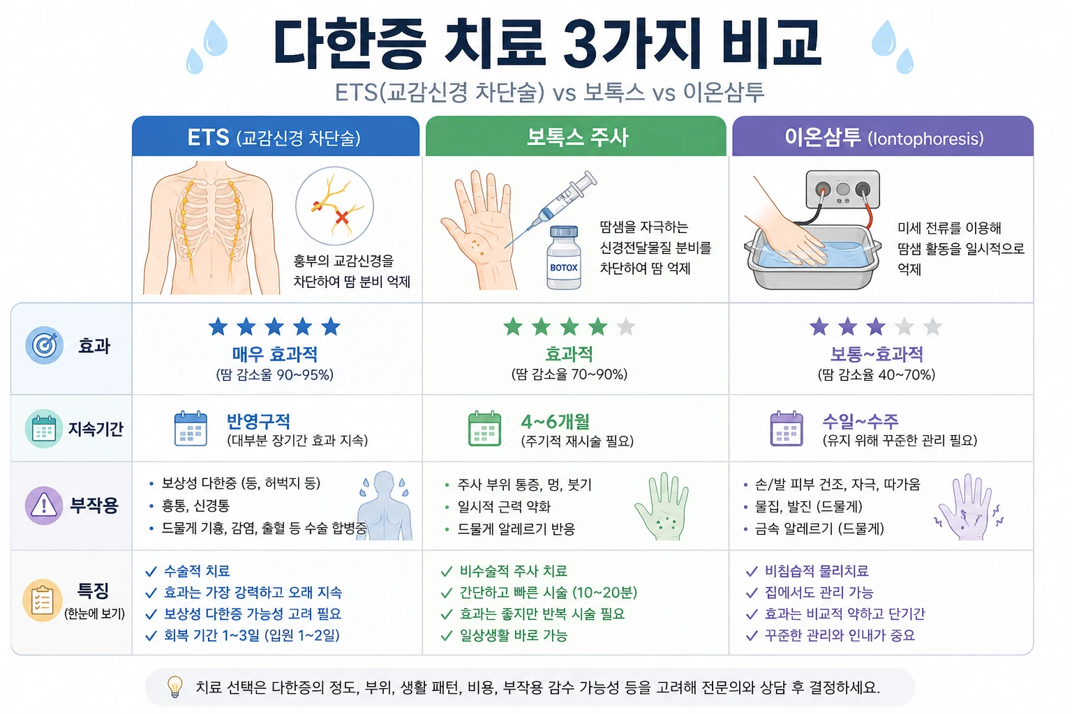 ETS(교감신경 차단술), 보톡스 주사, 이온삼투 3가지 다한증 치료법의 효과·지속기간·부작용을 비교한 인포그래픽