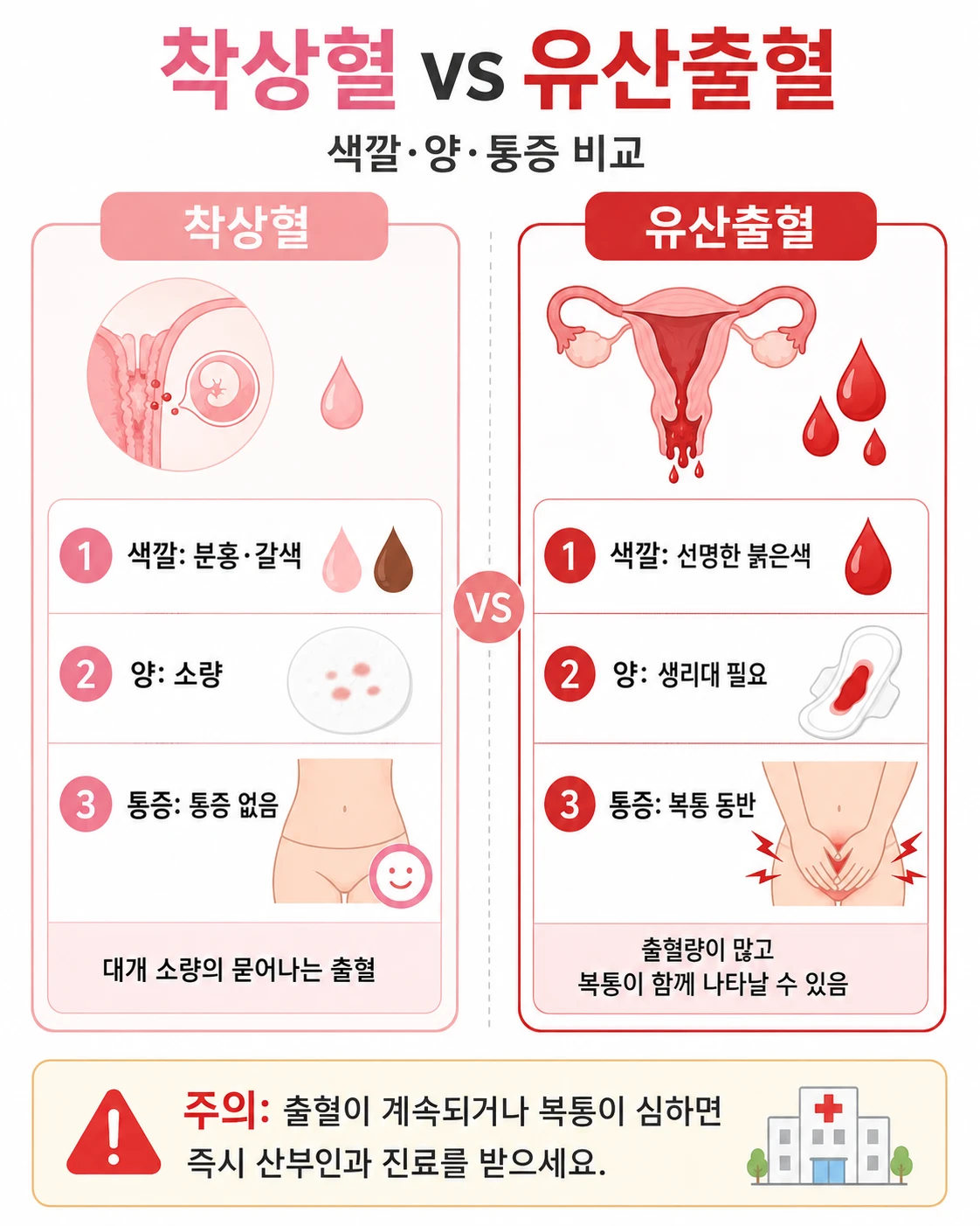 착상혈(분홍·갈색, 소량, 통증 없음)과 유산출혈(선명한 붉은색, 생리대 필요, 복통 동반)을 나란히 비교한 의학 설명 인포그래픽