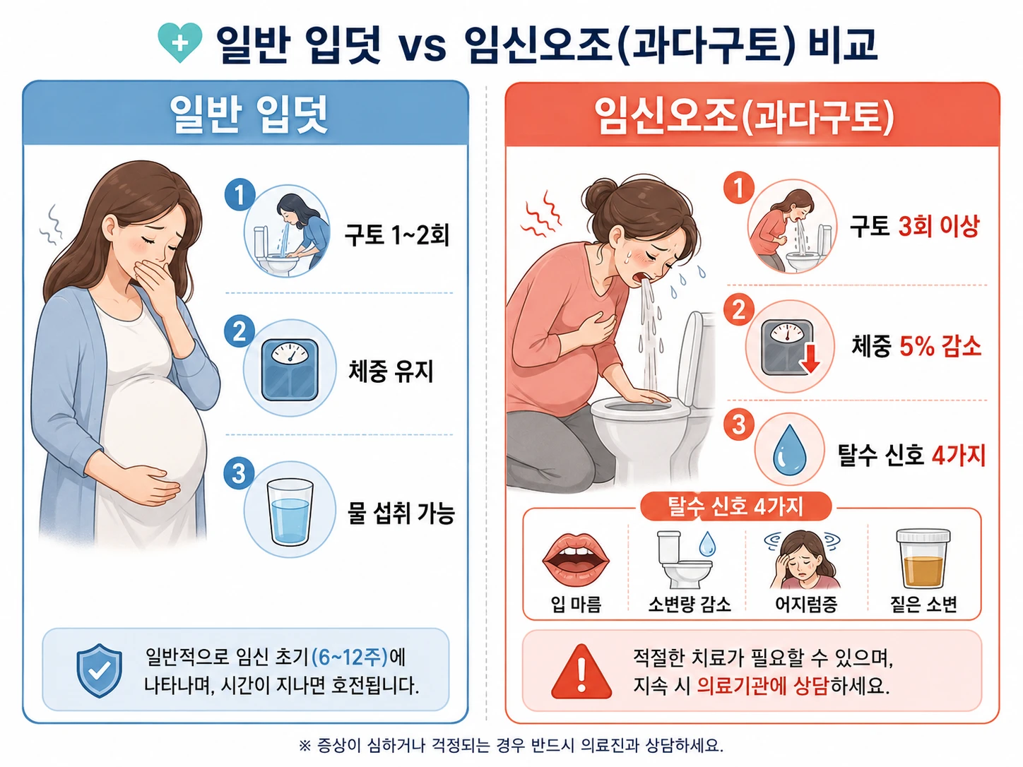 일반 입덧과 임신오조를 좌우로 나란히 비교한 의학 인포그래픽. 왼쪽 일반 입덧(구토 1~2회, 체중 유지, 물 섭취 가능)과 오른쪽 임신오조 증상(구토 3회 이상, 체중 5% 감소, 탈수 신호 4가지)이 표시되어 있다.