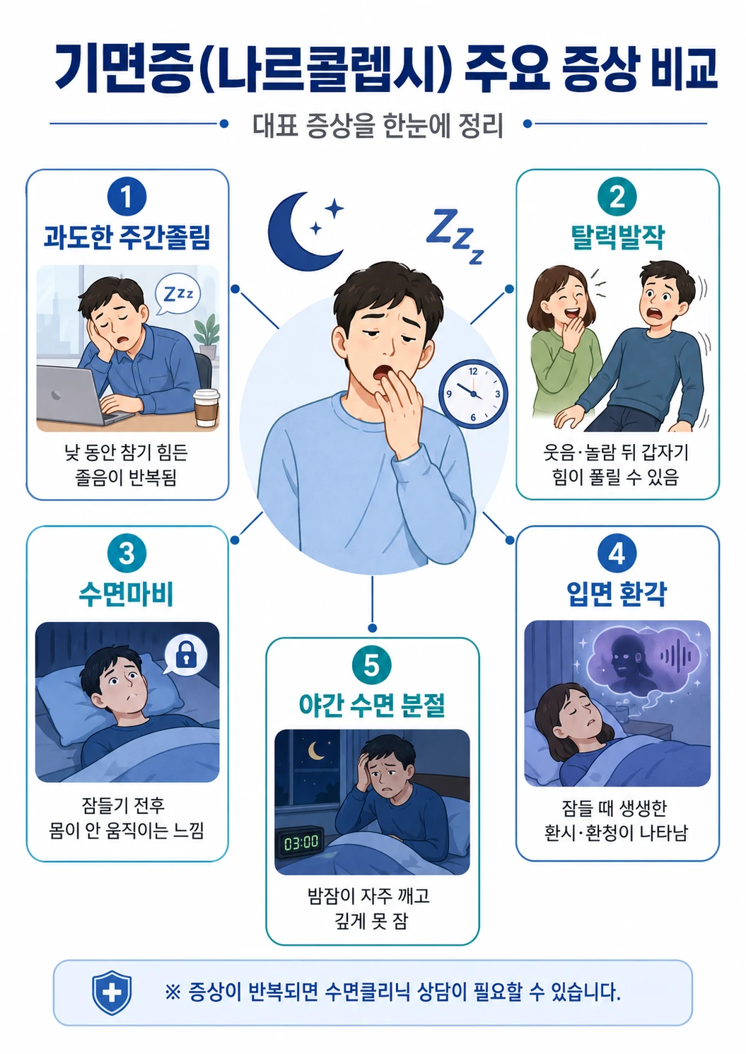 기면증 5가지 증상(과도한 주간졸림·탈력발작·수면마비·입면환각·야간수면분절)을 한눈에 정리한 의학 인포그래픽