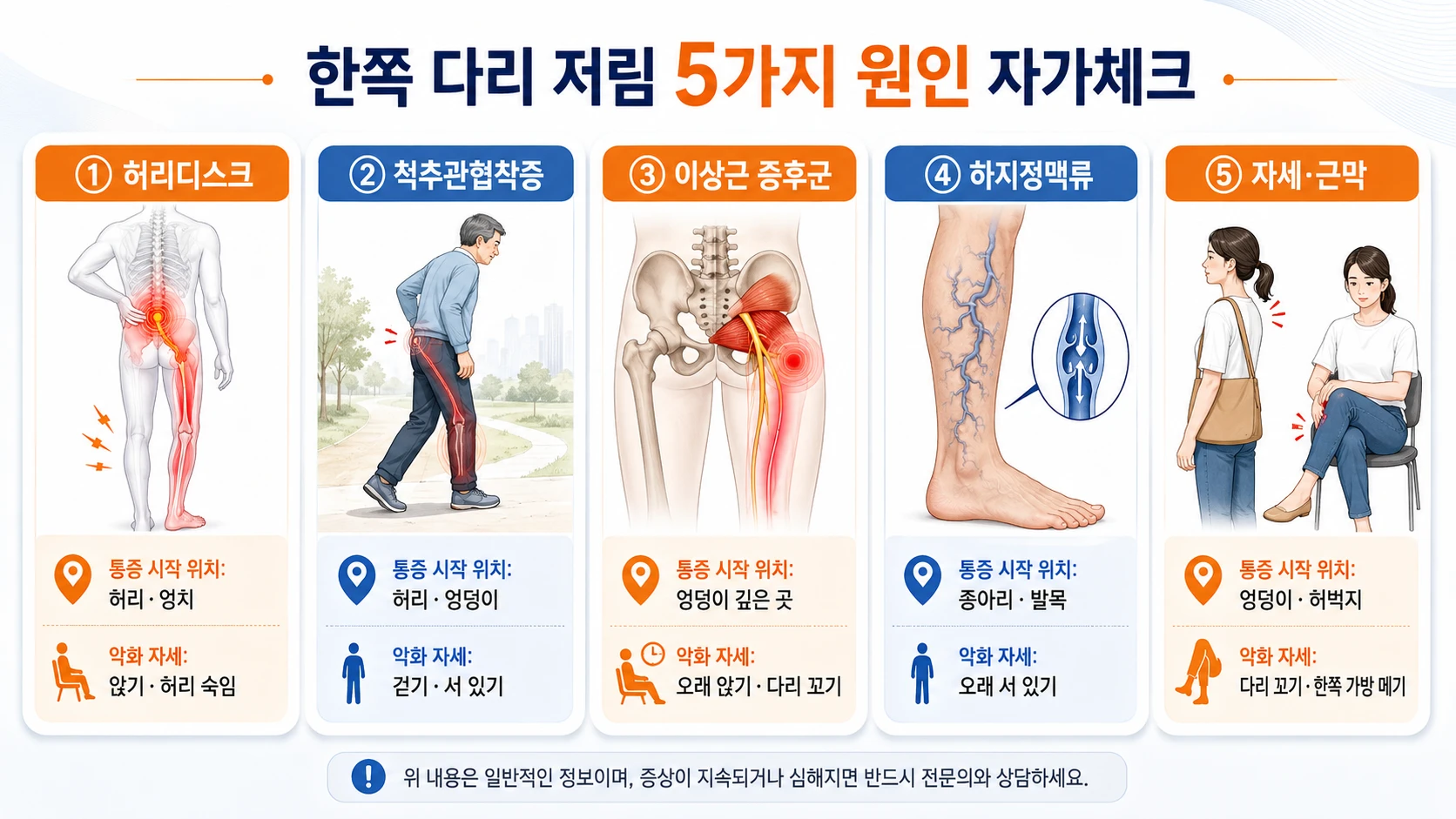 한쪽 다리 저림 5가지 원인 비교 — 허리디스크·척추관협착증·이상근 증후군·하지정맥류·자세 자가체크