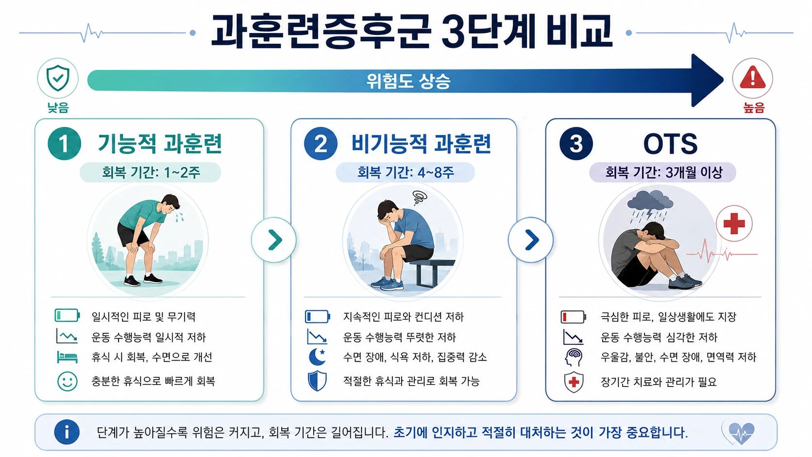 과훈련증후군 3단계(기능적 과훈련·비기능적 과훈련·OTS)의 회복 기간과 증상을 비교한 의학 인포그래픽