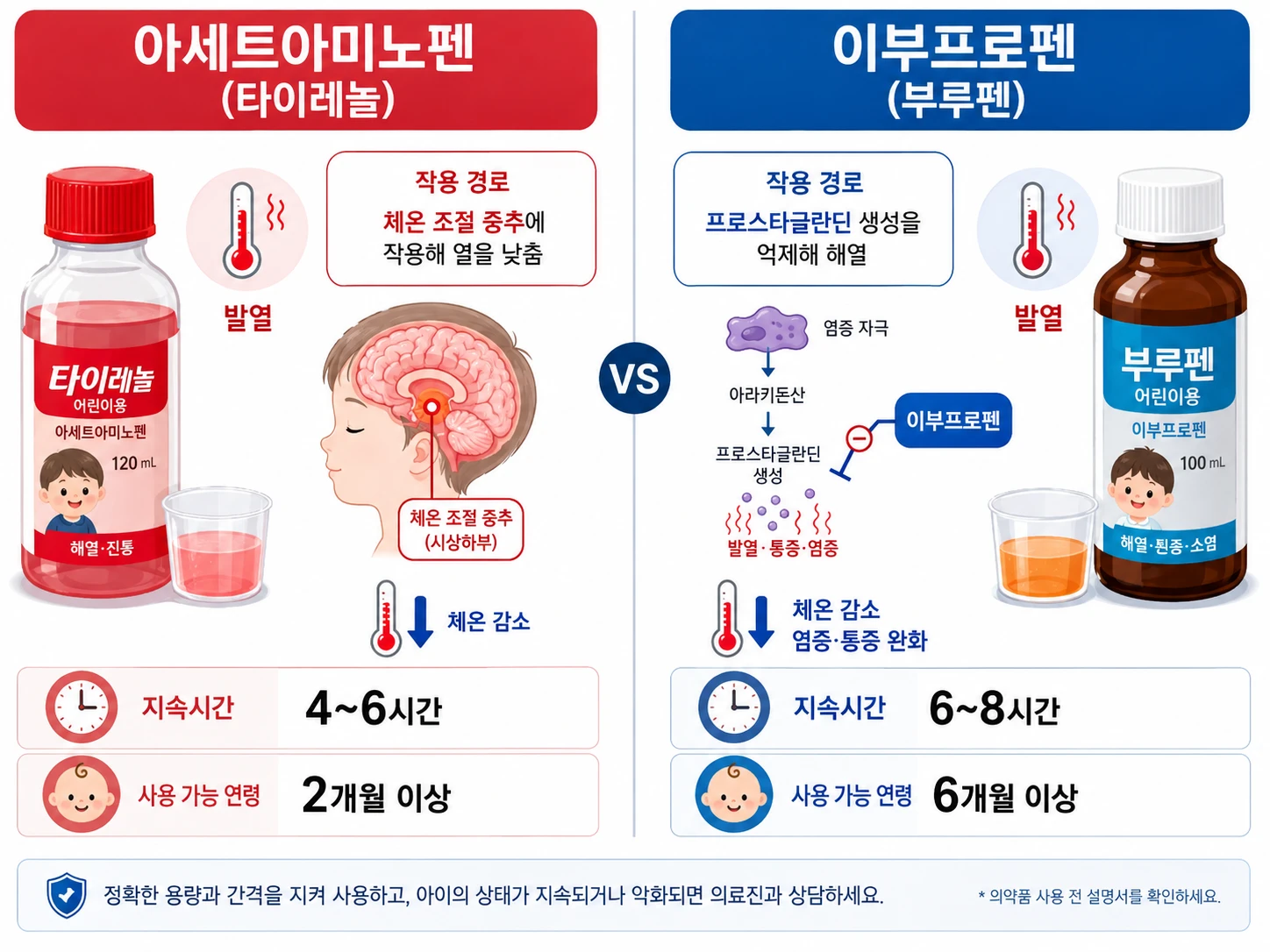 아세트아미노펜(타이레놀)과 이부프로펜(부루펜)의 작용 경로·지속시간·사용 가능 연령을 좌우로 나눠 비교한 어린이 해열제 인포그래픽