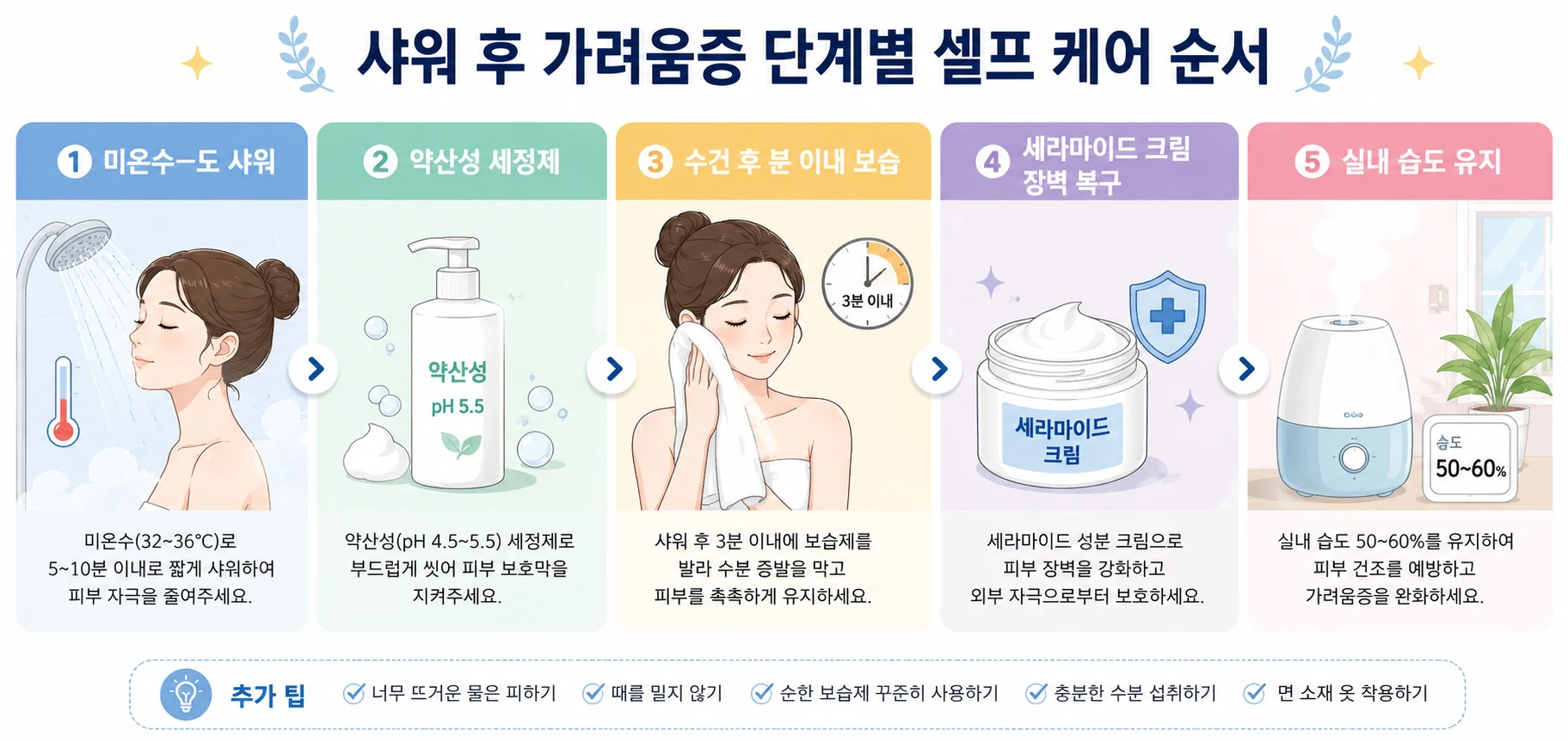 샤워 후 가려움증 5단계 케어 순서 — 미온수, 약산성, 3분 보습, 세라마이드, 습도 50% 인포그래픽