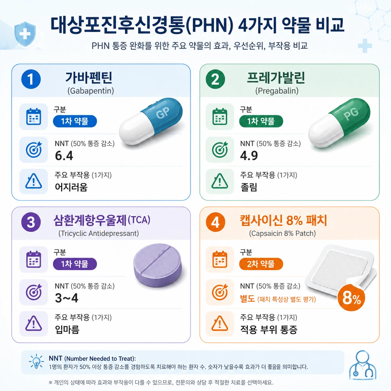 대상포진후신경통(PHN) 치료약인 가바펜틴·프레가발린·삼환계항우울제·캡사이신 8% 패치의 NNT 수치와 부작용을 비교한 인포그래픽